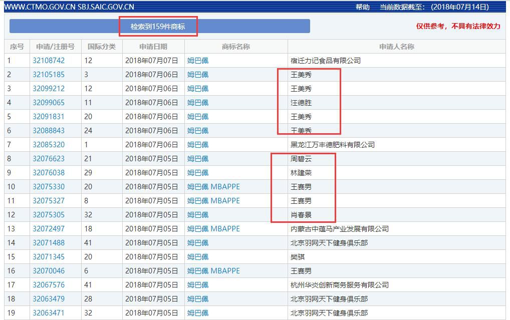159件「姆巴佩」商標被申請！45個類別都會被注冊一遍？