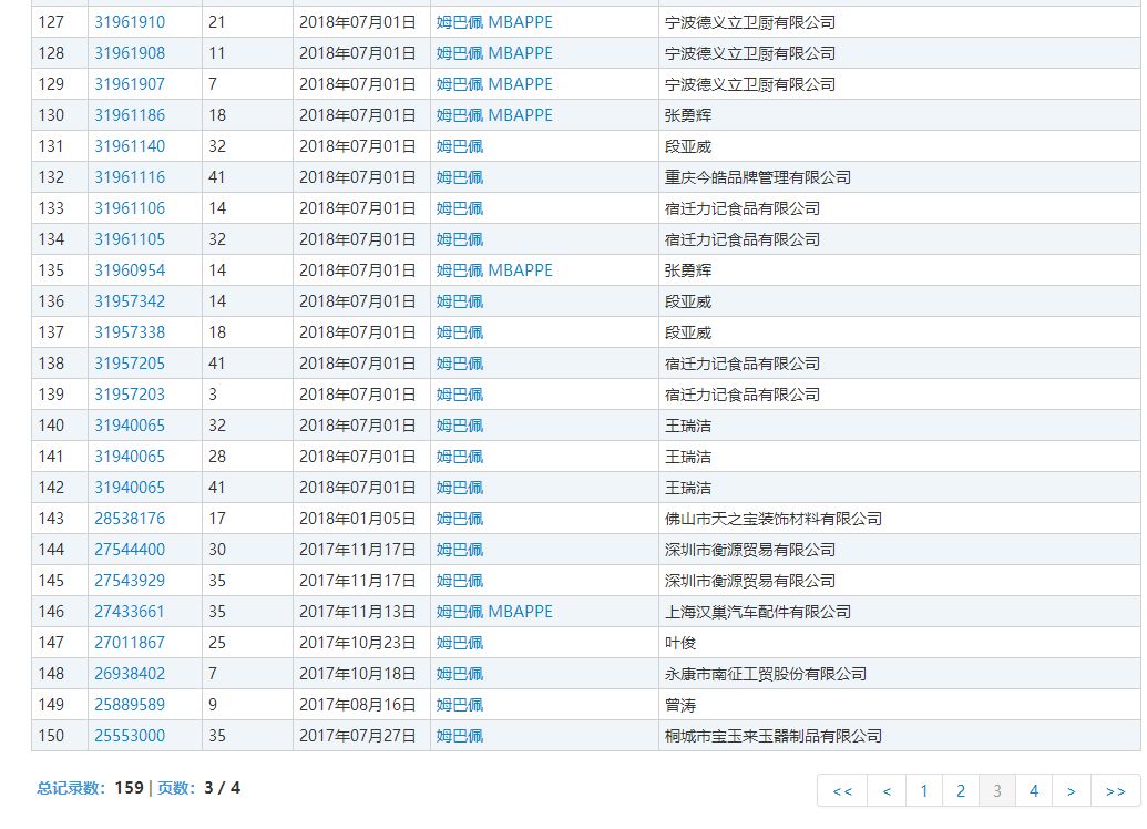 159件「姆巴佩」商標被申請！45個類別都會被注冊一遍？