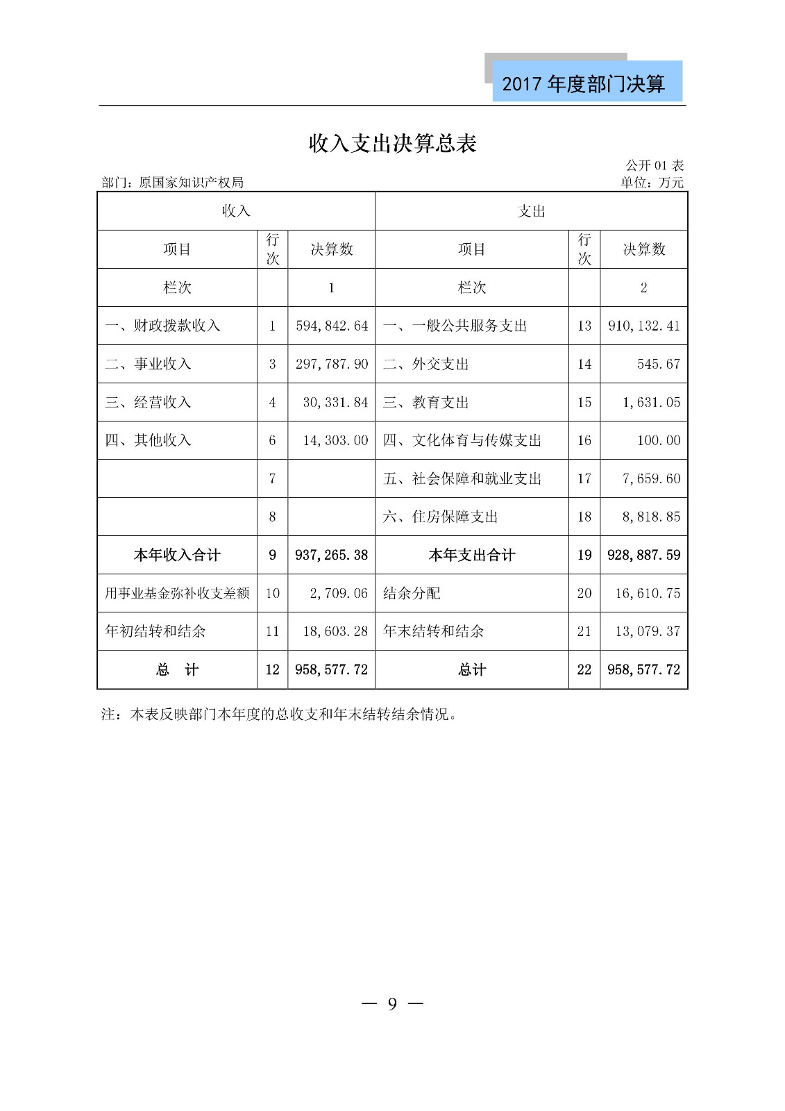 原國家知識產權局2017年度部門決算（全文）