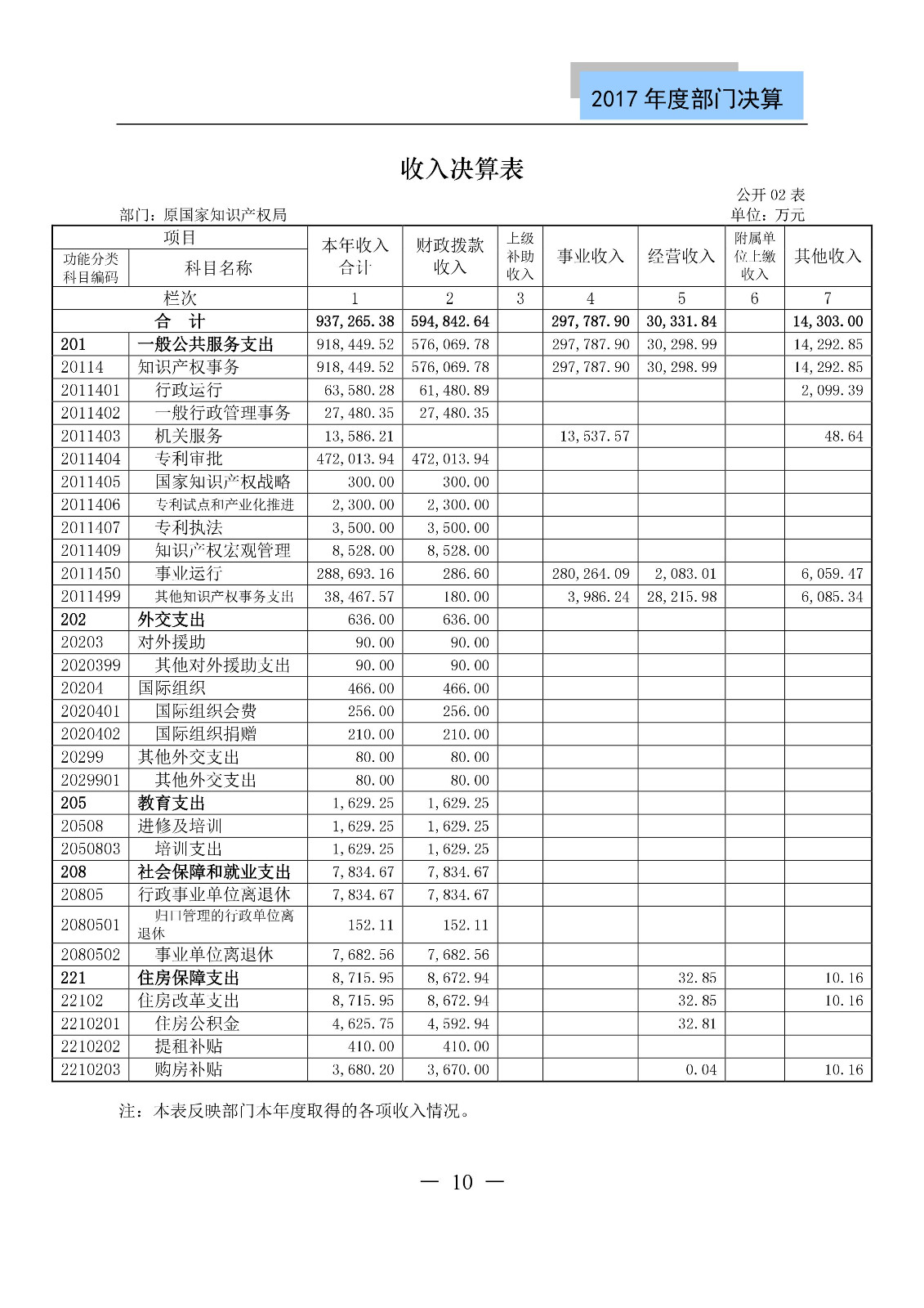 原國家知識產權局2017年度部門決算（全文）