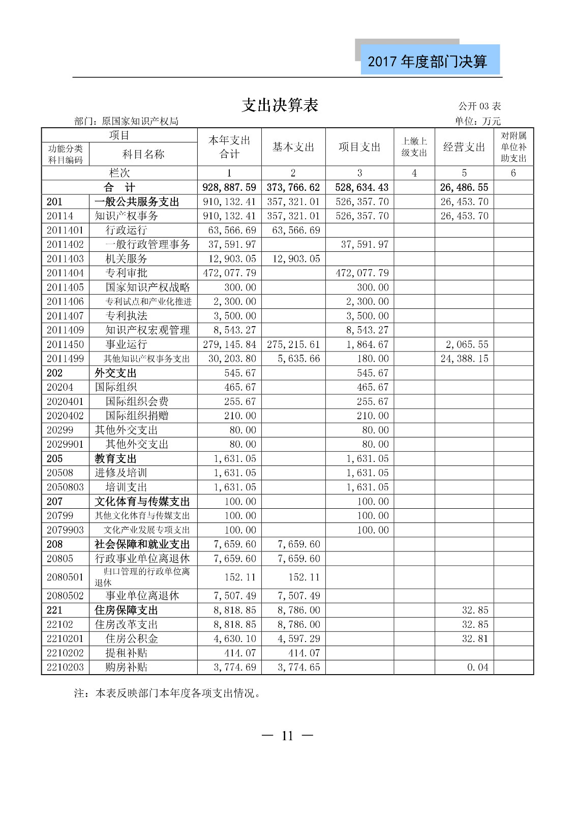 原國家知識產權局2017年度部門決算（全文）
