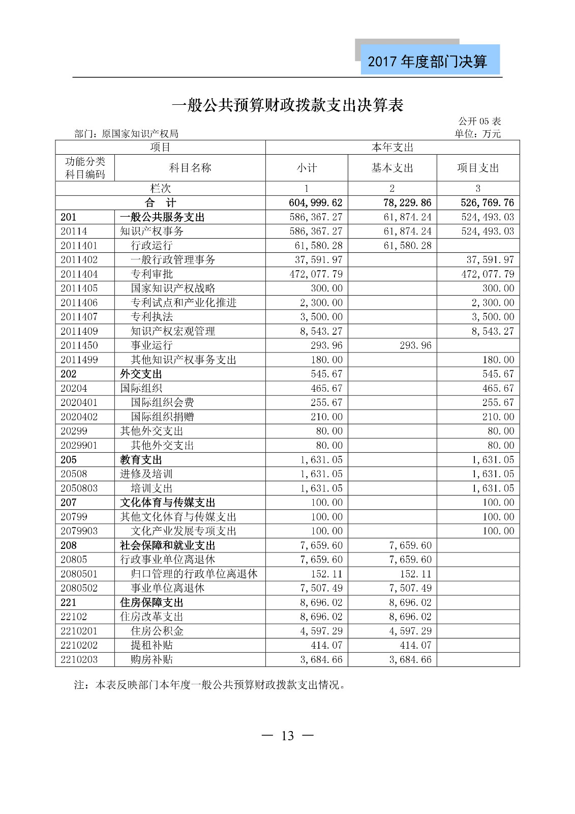 原國家知識產權局2017年度部門決算（全文）