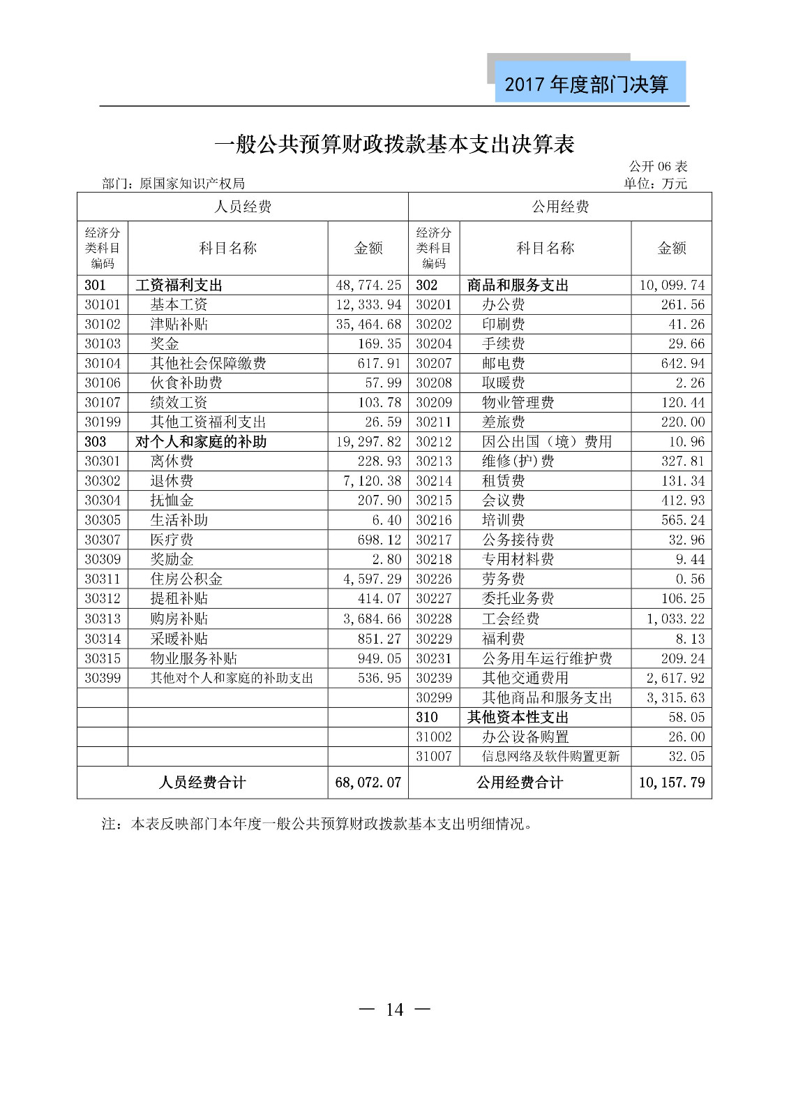 原國家知識產權局2017年度部門決算（全文）