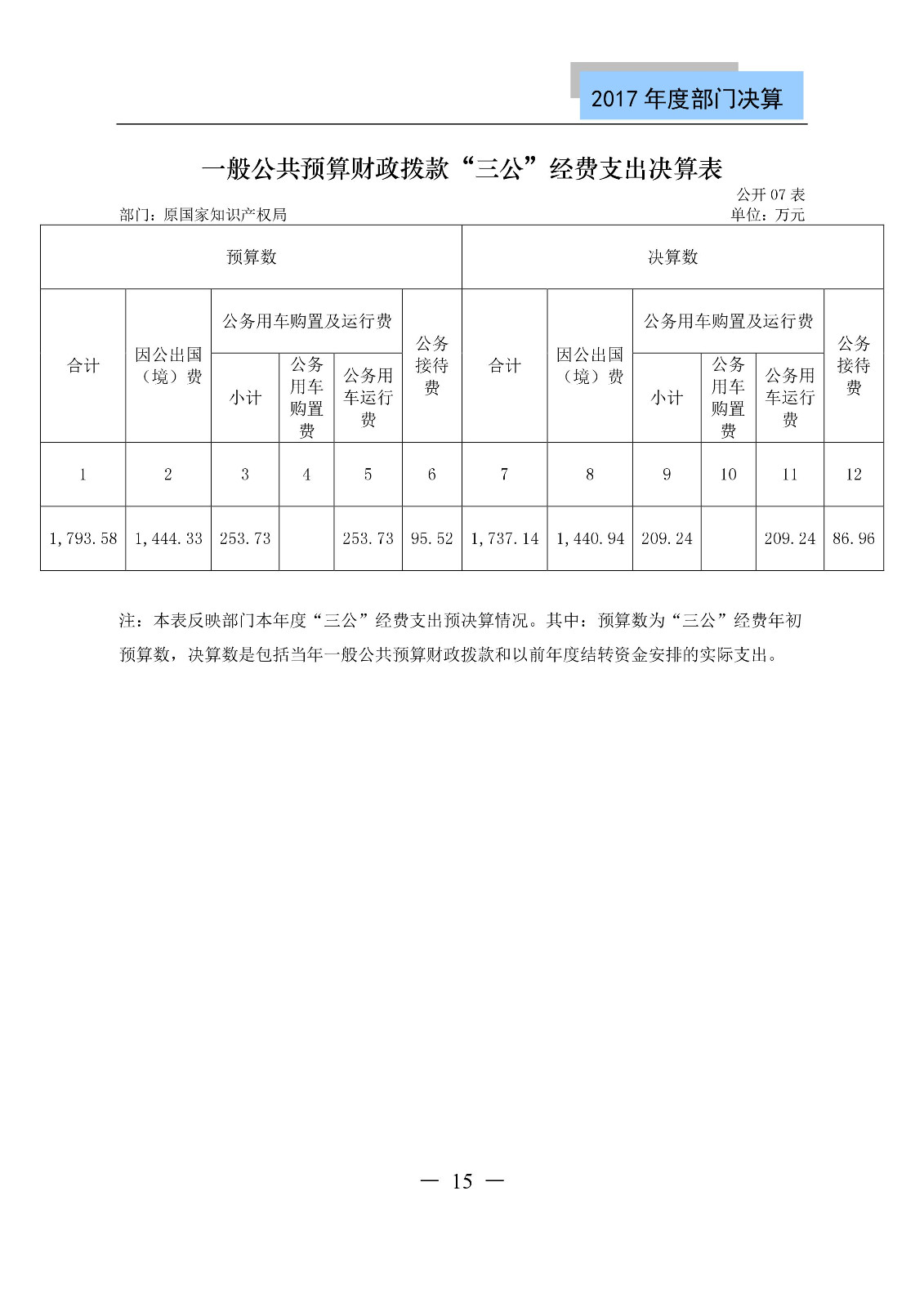 原國家知識產權局2017年度部門決算（全文）