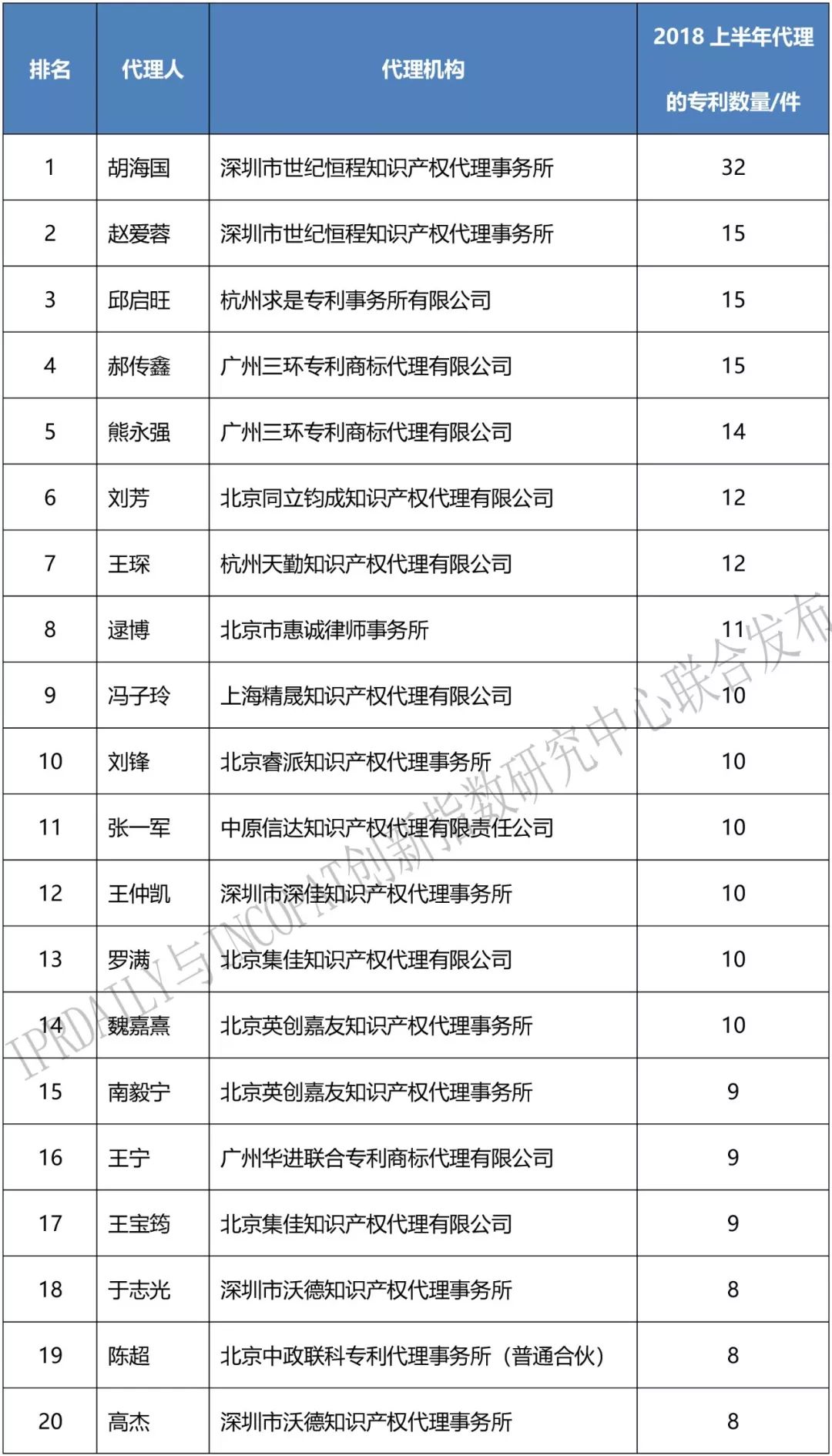 2018上半年「全國區塊鏈專利代理人」排行榜（前100名）