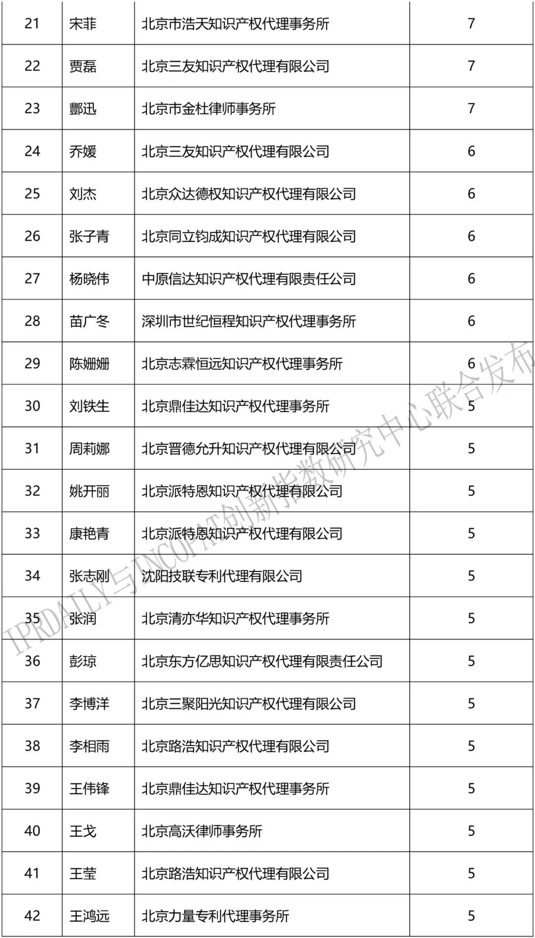 2018上半年「全國區塊鏈專利代理人」排行榜（前100名）