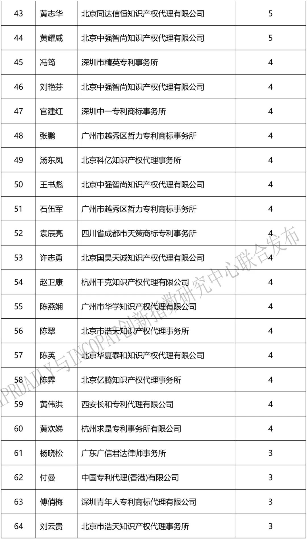 2018上半年「全國區塊鏈專利代理人」排行榜（前100名）