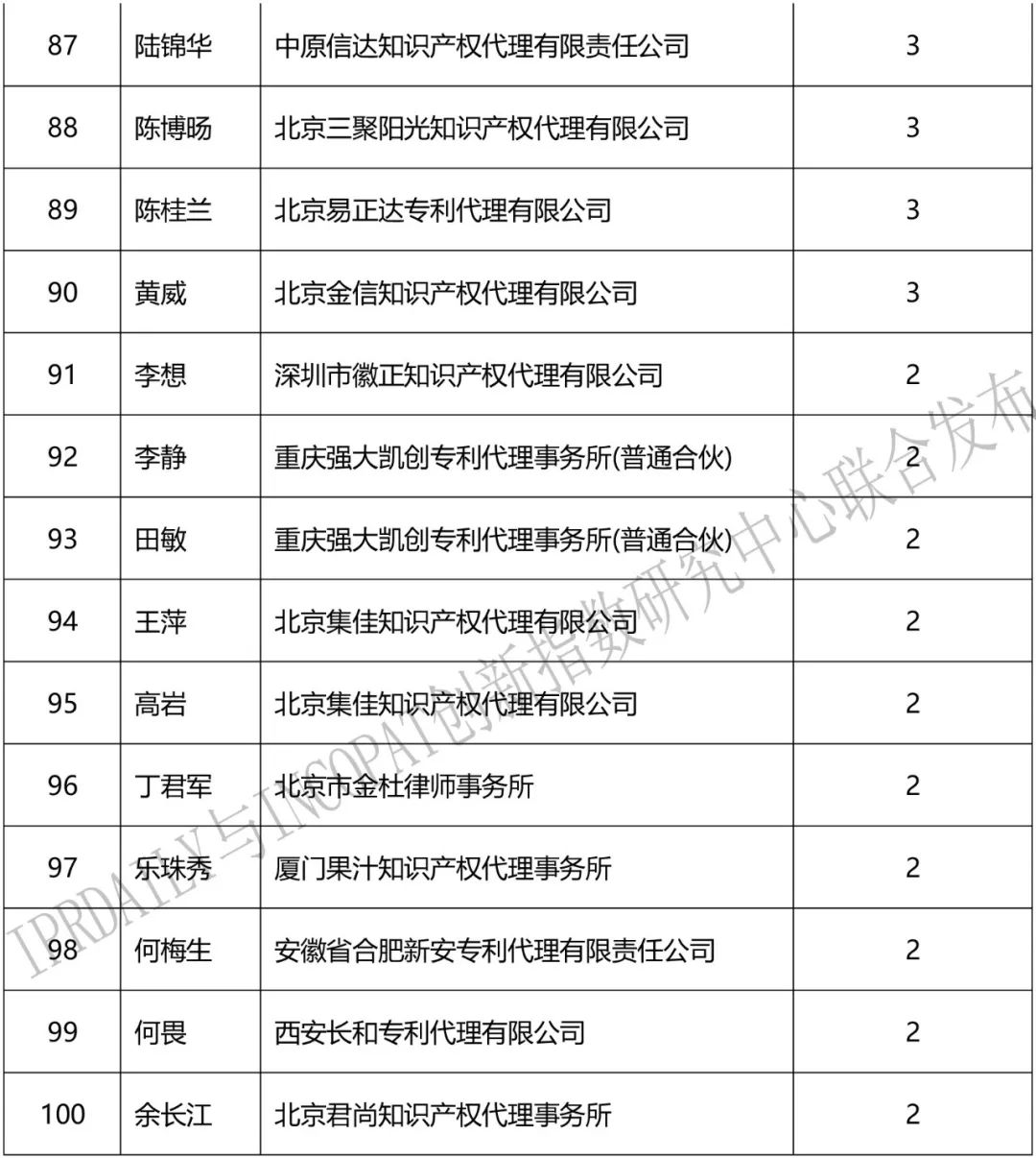 2018上半年「全國區塊鏈專利代理人」排行榜（前100名）