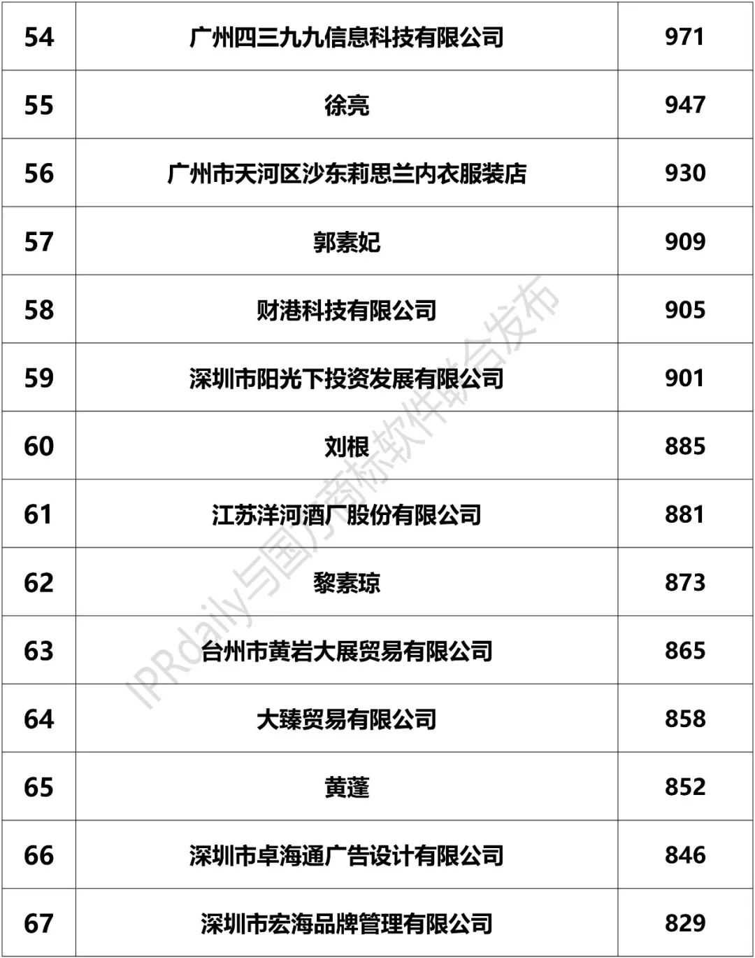 2018上半年「全國申請人」商標申請量排行榜（前100名）