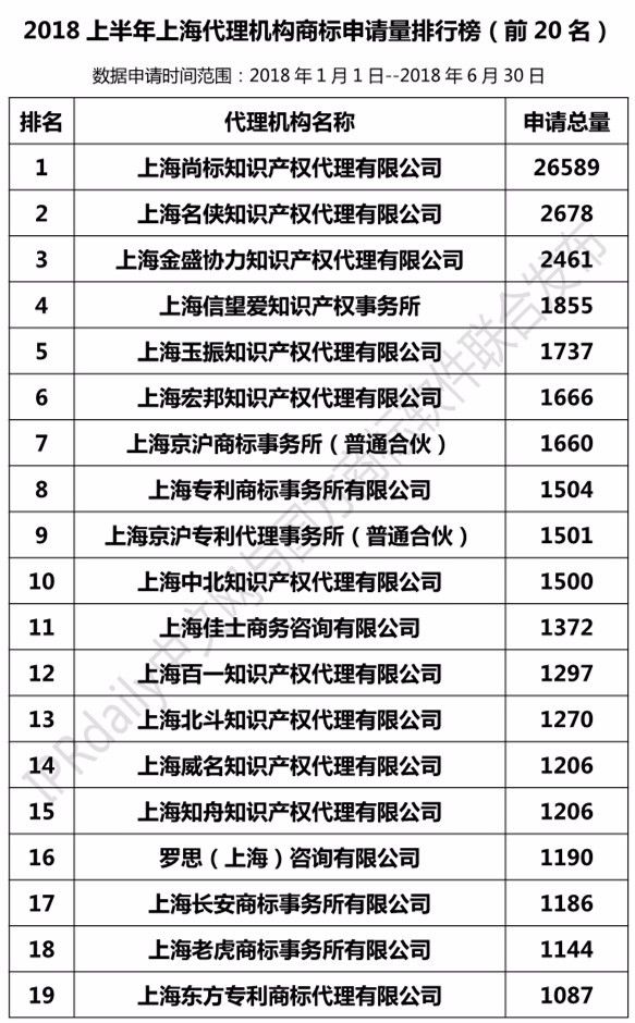 2018上半年【上海、天津、重慶】代理機構商標申請量排名榜（前20名）