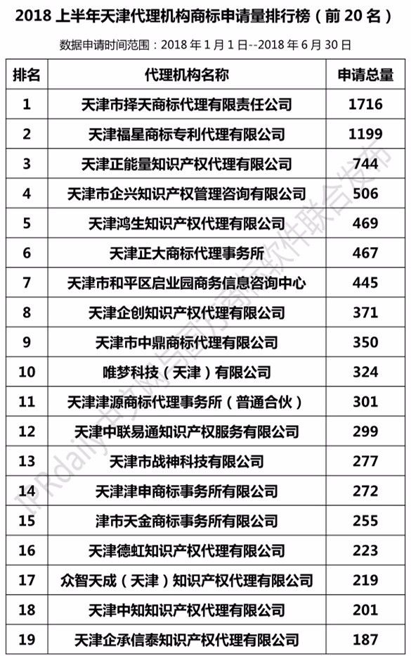 2018上半年【上海、天津、重慶】代理機構商標申請量排名榜（前20名）
