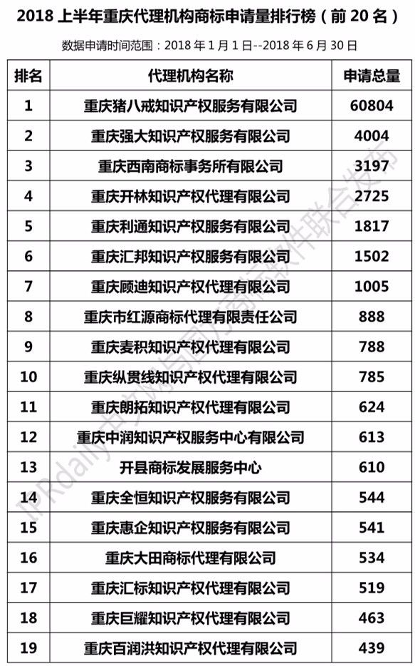 2018上半年【上海、天津、重慶】代理機構商標申請量排名榜（前20名）