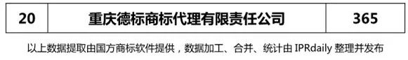 2018上半年【上海、天津、重慶】代理機構商標申請量排名榜（前20名）