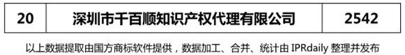 2018年上半年【廣東、廣西、湖南、湖北、海南】代理機構商標申請量排名榜（前20名）