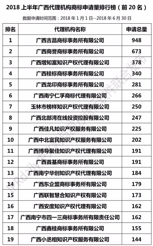 2018年上半年【廣東、廣西、湖南、湖北、海南】代理機構商標申請量排名榜（前20名）