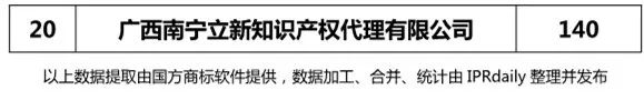 2018年上半年【廣東、廣西、湖南、湖北、海南】代理機構商標申請量排名榜（前20名）