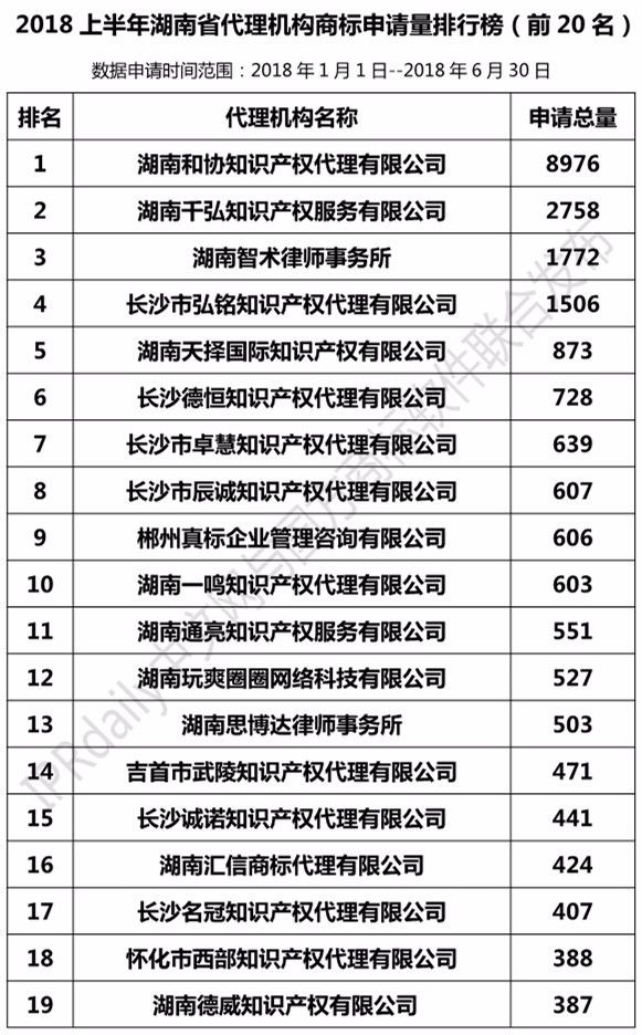 2018年上半年【廣東、廣西、湖南、湖北、海南】代理機構商標申請量排名榜（前20名）