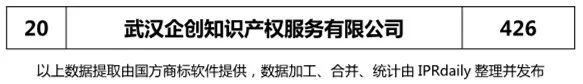 2018年上半年【廣東、廣西、湖南、湖北、海南】代理機構商標申請量排名榜（前20名）