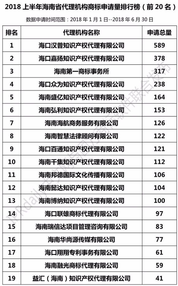 2018年上半年【廣東、廣西、湖南、湖北、海南】代理機構商標申請量排名榜（前20名）