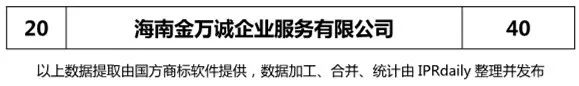 2018年上半年【廣東、廣西、湖南、湖北、海南】代理機構商標申請量排名榜（前20名）