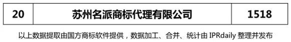 2018年上半年【江蘇、浙江、山東、安徽、江西、福建】代理機構商標申請量排名榜（前20名）