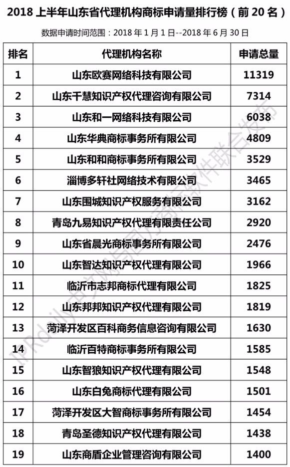 2018年上半年【江蘇、浙江、山東、安徽、江西、福建】代理機構商標申請量排名榜（前20名）