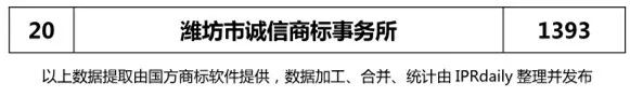2018年上半年【江蘇、浙江、山東、安徽、江西、福建】代理機構商標申請量排名榜（前20名）