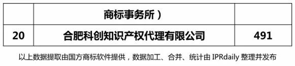 2018年上半年【江蘇、浙江、山東、安徽、江西、福建】代理機構商標申請量排名榜（前20名）