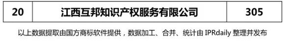 2018年上半年【江蘇、浙江、山東、安徽、江西、福建】代理機構商標申請量排名榜（前20名）