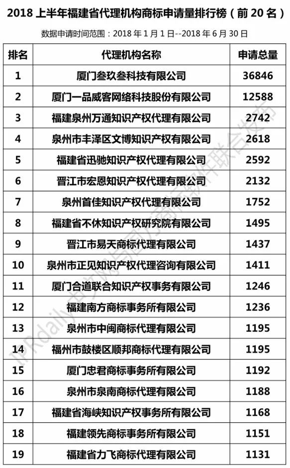2018年上半年【江蘇、浙江、山東、安徽、江西、福建】代理機構商標申請量排名榜（前20名）