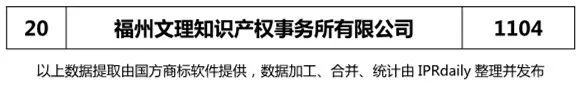 2018年上半年【江蘇、浙江、山東、安徽、江西、福建】代理機構商標申請量排名榜（前20名）