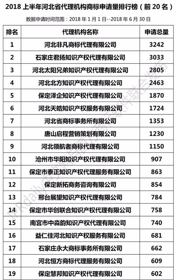 2018上半年【河北、山西、河南】代理機構商標申請量排名榜（前20名）