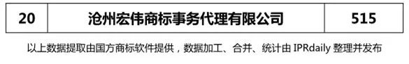 2018上半年【河北、山西、河南】代理機構商標申請量排名榜（前20名）