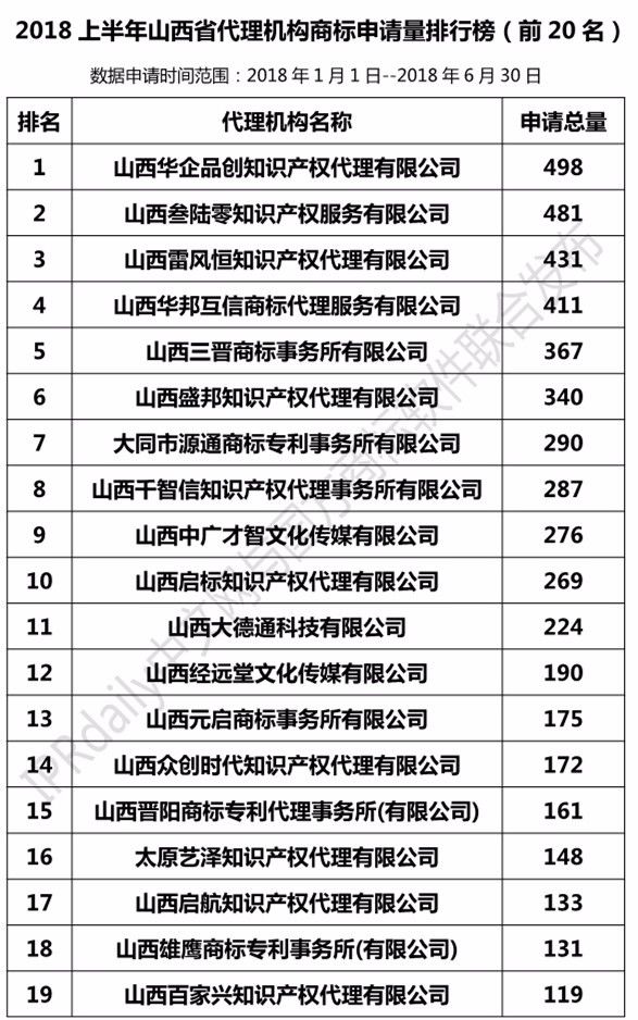 2018上半年【河北、山西、河南】代理機構商標申請量排名榜（前20名）