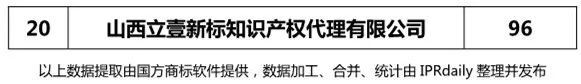 2018上半年【河北、山西、河南】代理機構商標申請量排名榜（前20名）