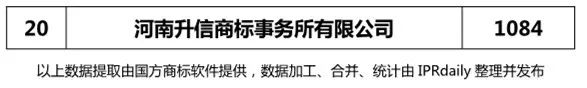 2018上半年【河北、山西、河南】代理機構商標申請量排名榜（前20名）