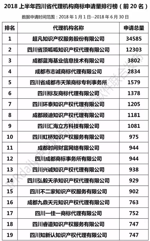 2018上半年【四川、云南、貴州、西藏】代理機構商標申請量排名榜（前20名）