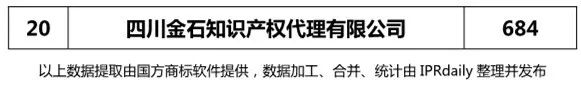 2018上半年【四川、云南、貴州、西藏】代理機構商標申請量排名榜（前20名）