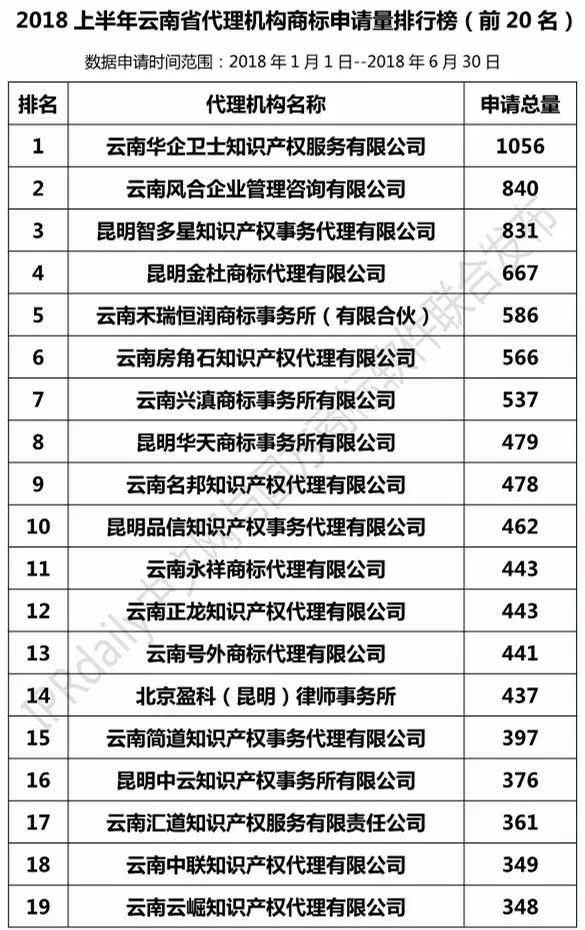 2018上半年【四川、云南、貴州、西藏】代理機構商標申請量排名榜（前20名）