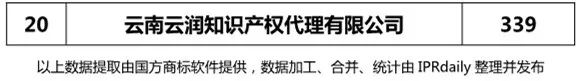 2018上半年【四川、云南、貴州、西藏】代理機構商標申請量排名榜（前20名）