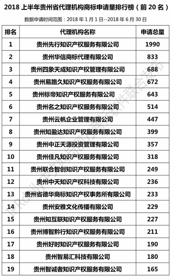 2018上半年【四川、云南、貴州、西藏】代理機構商標申請量排名榜（前20名）