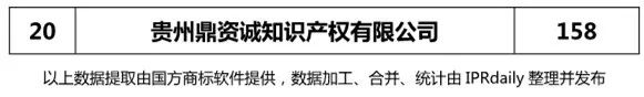 2018上半年【四川、云南、貴州、西藏】代理機構商標申請量排名榜（前20名）
