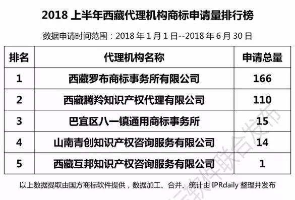 2018上半年【四川、云南、貴州、西藏】代理機構商標申請量排名榜（前20名）