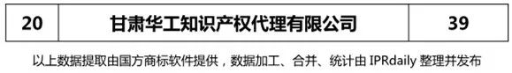 2018上半年【陜西、甘肅、寧夏、青海、新疆】代理機構商標申請量排名榜（前20名）