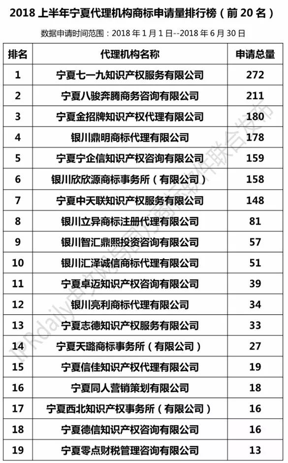2018上半年【陜西、甘肅、寧夏、青海、新疆】代理機構商標申請量排名榜（前20名）