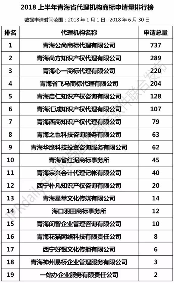 2018上半年【陜西、甘肅、寧夏、青海、新疆】代理機構商標申請量排名榜（前20名）
