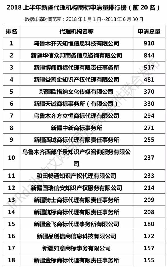 2018上半年【陜西、甘肅、寧夏、青海、新疆】代理機構商標申請量排名榜（前20名）