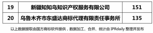 2018上半年【陜西、甘肅、寧夏、青海、新疆】代理機構商標申請量排名榜（前20名）