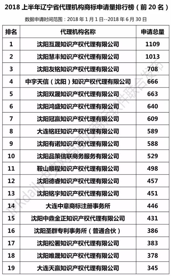 2018上半年【遼寧、吉林、黑龍江、內蒙古】代理機構商標申請量排名榜（前20名）
