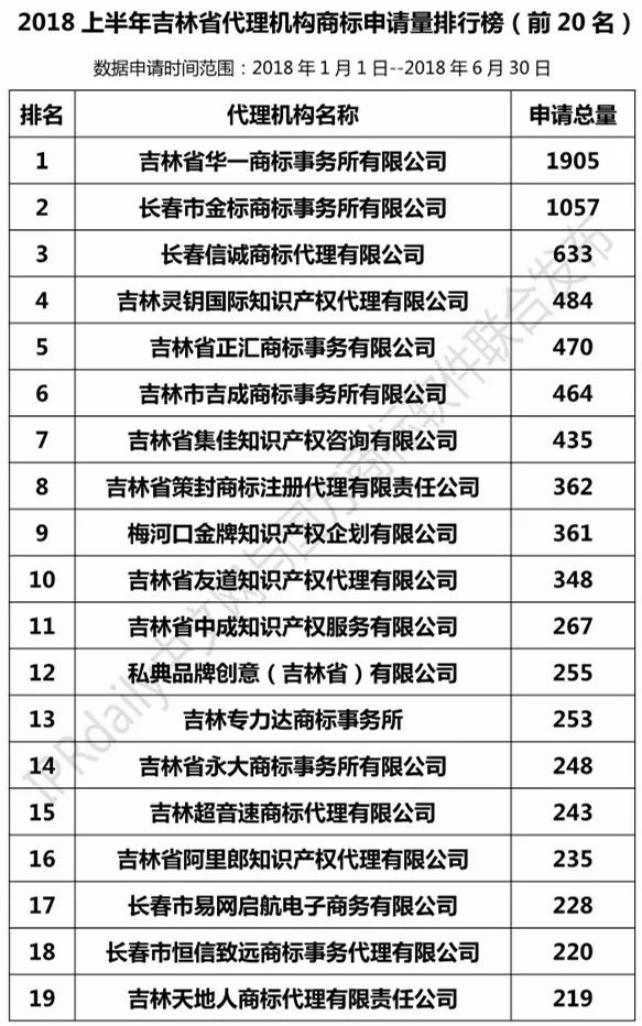 2018上半年【遼寧、吉林、黑龍江、內蒙古】代理機構商標申請量排名榜（前20名）